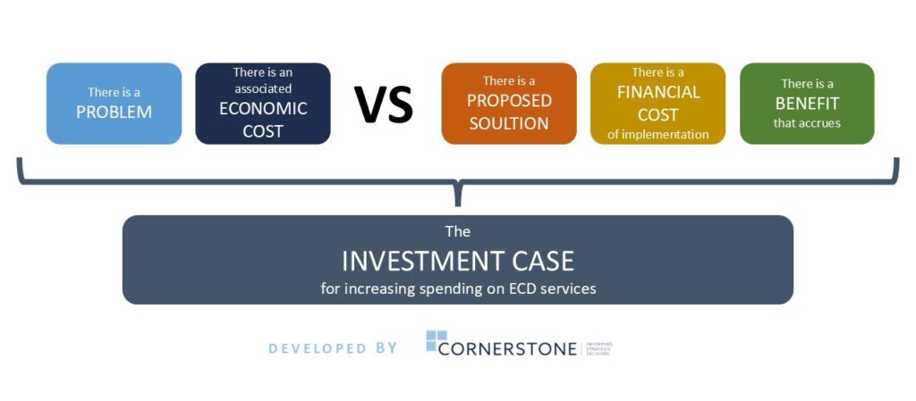 Investment case methodology developed by Cornerstone Economic Research